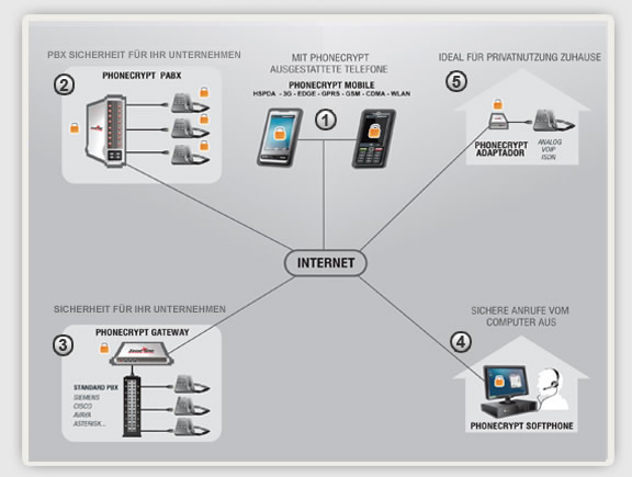 PhoneCrypt Produkte